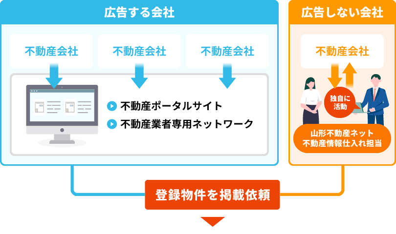 登録物件の掲載依頼イメージ